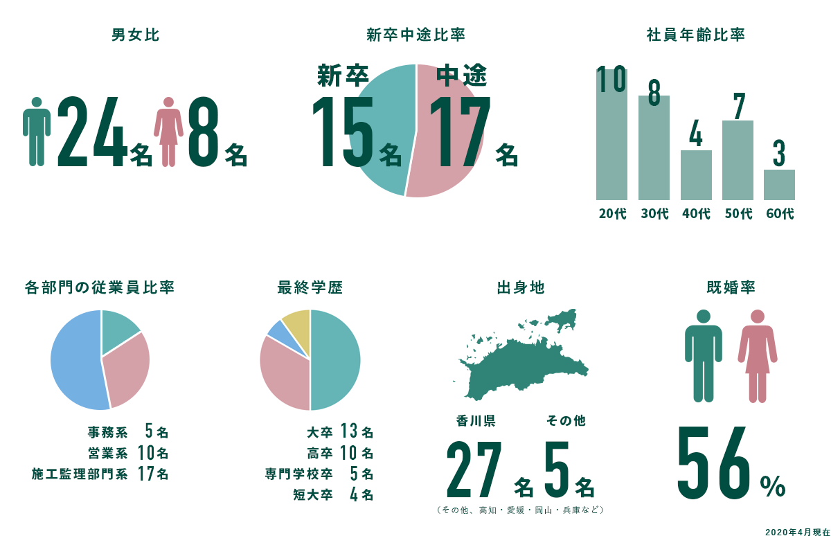 数字で見るNK建設の社員構成