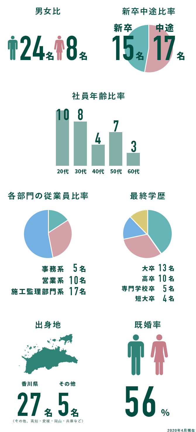 数字で見るNK建設の社員構成